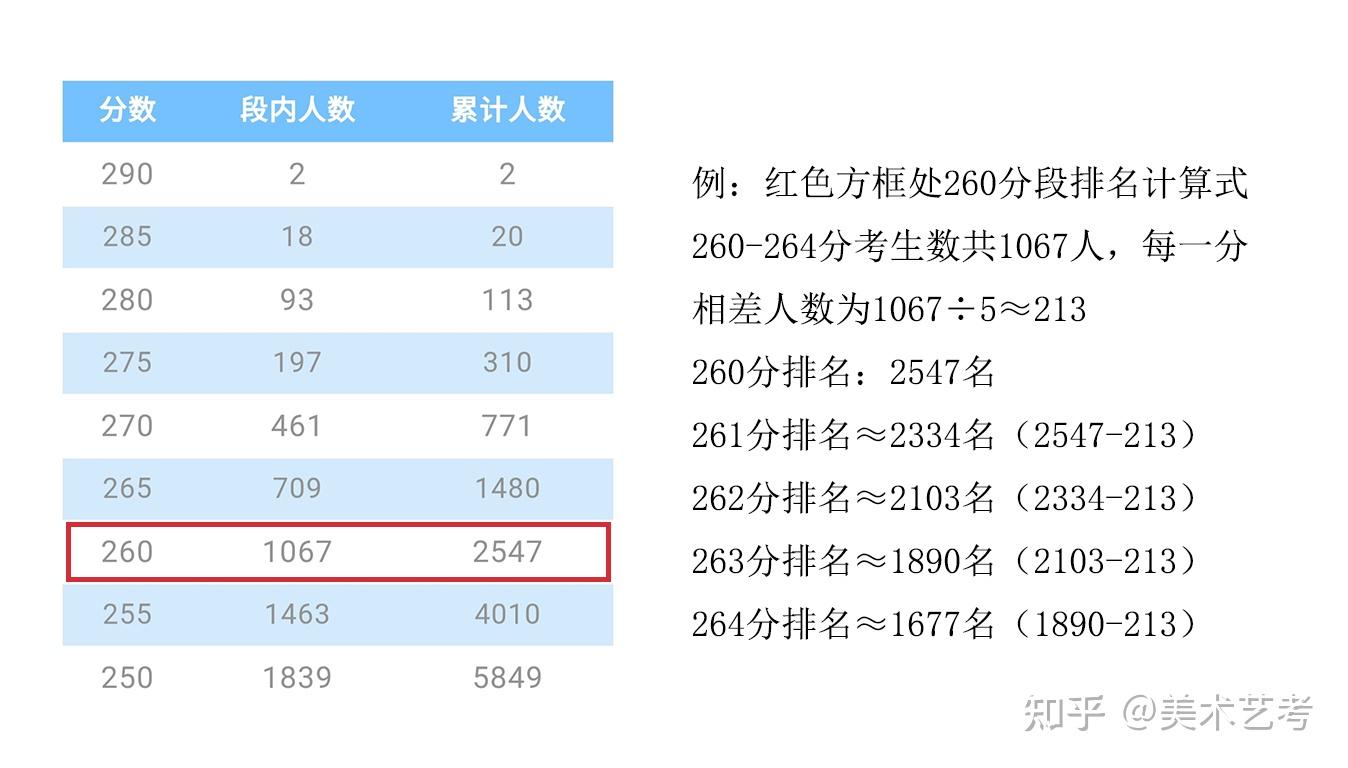 四川省2021年美术联考成绩分段表可视化数据分析