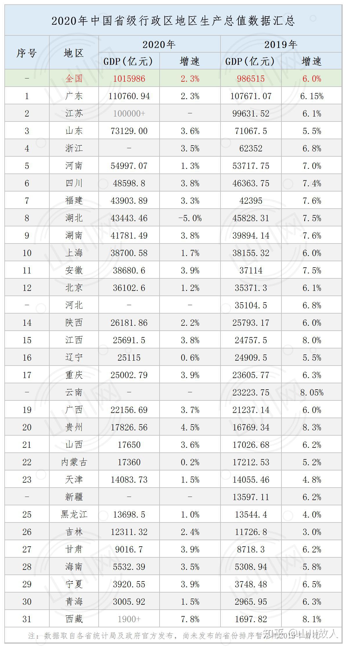持续更新丨2020年中国省区gdp排名简析:仅剩苏浙冀滇新藏待公布