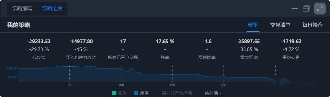 交易策略單均線策略回測