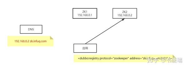 dubbo注册服务到zk dubbo注册服务到zk