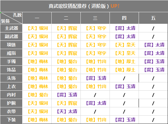 至于防御部位的琅纹,我们可以将菊台的优先级优于其他防御型琅纹.