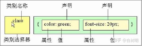 Css入门宝典 知乎