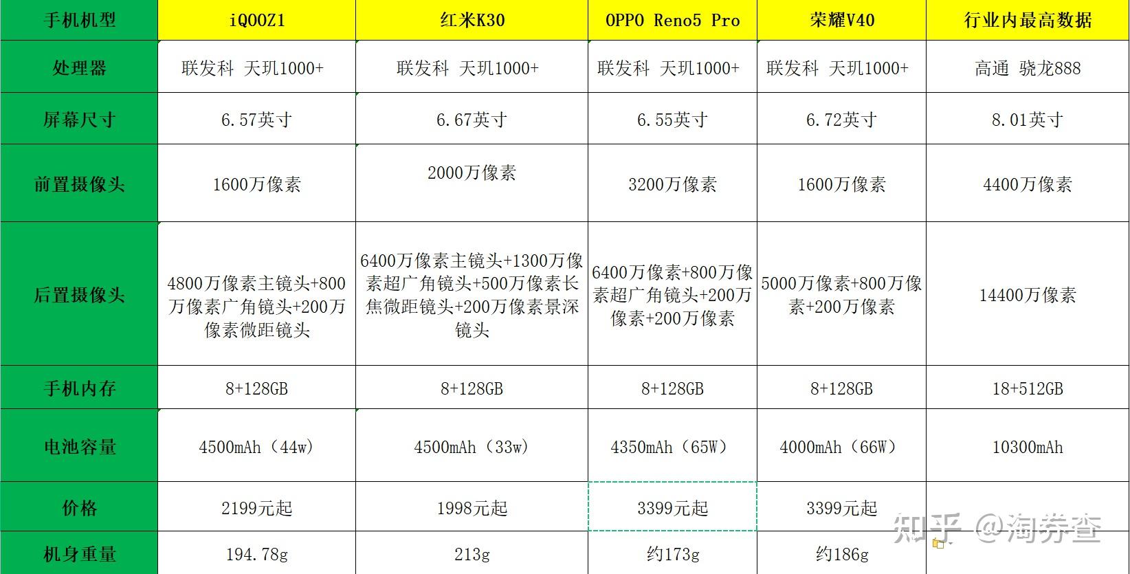 先来看一下基本参数:iqooz1,红米k30,oppo reno5 pro,荣耀v40本文将