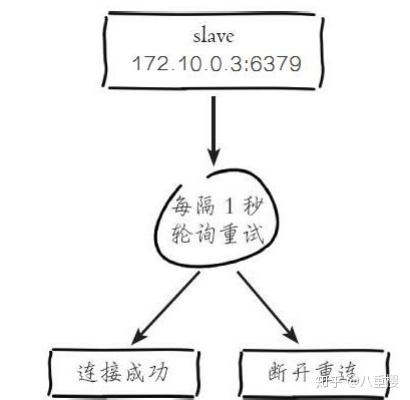 Redis主从复制以及主从复制原理 Redis主从复制以及主从复制原理