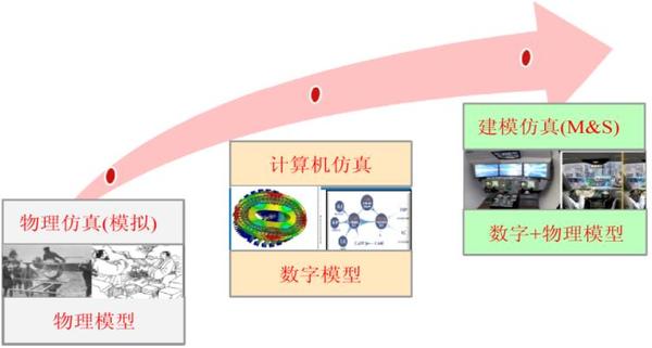 大规模复杂系统集成仿真技术漫谈（六）：虚实融合的尝试 - 知乎