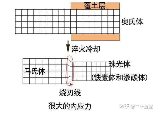 本烧厨刀或武士刀的淬火、覆土烧刃、以及刃纹是怎么回事? - 知乎