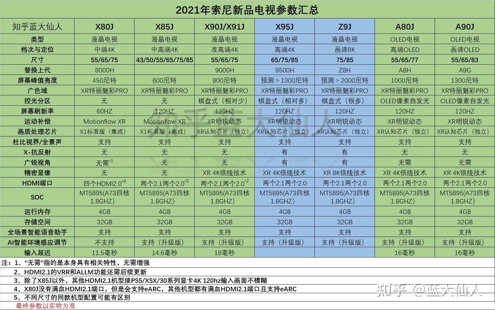 索尼x9000h参数图片