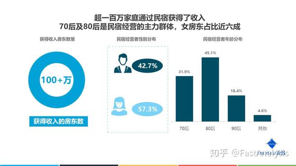 民宿大数据|2019年中国在线民宿预订行业发展分析报告