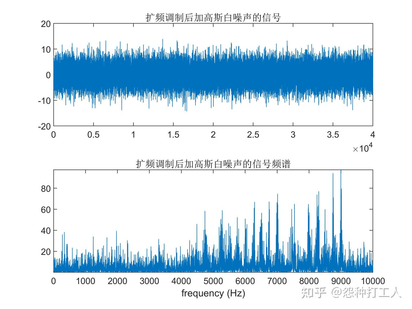 跳频扩频通信系统的Matlab仿真和分析（附代码） ——源自公众号：EW Frontier - 知乎