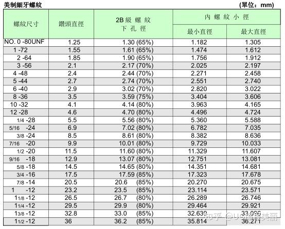 美製粗牙螺紋螺紋下孔徑表——公制細牙螺紋大家好,我是你們的美麗