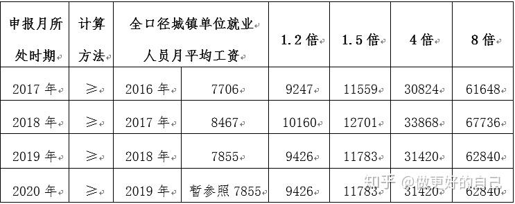 對稅沒有要求了,但是要求企業員工個人月稅前工資應達到上一年度筆行