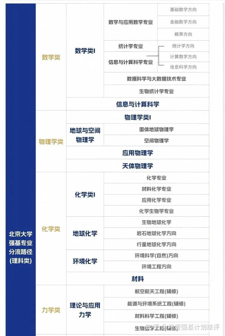 北京大学强基计划政策分数考核形式详细介绍 - 知乎