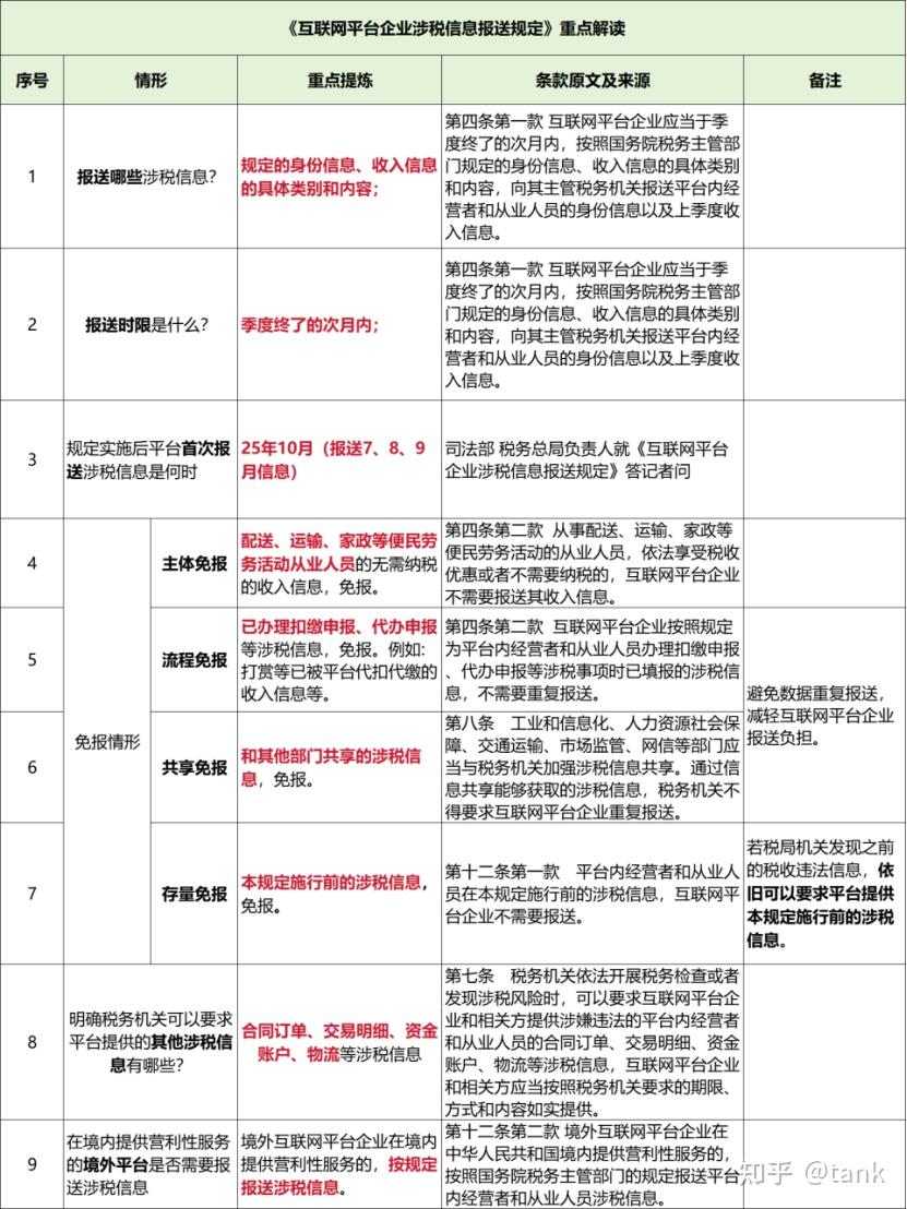 《互联网平台企业涉税信息报送规定》重点解读 - 知乎
