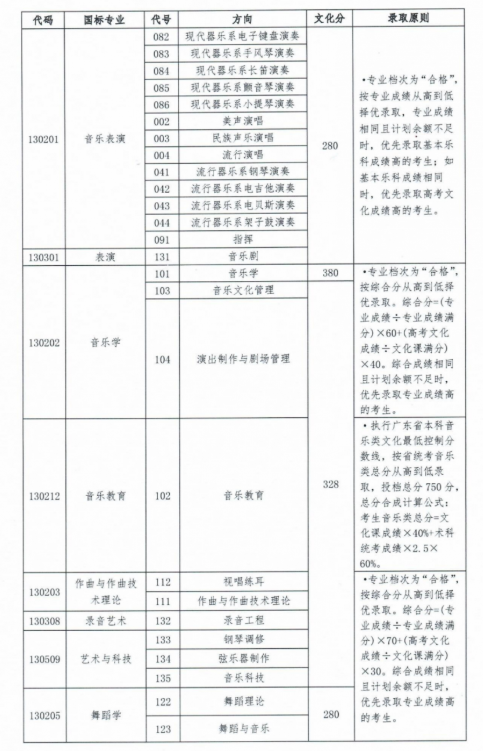 四川音乐学院录取分数线_四川音乐学院分数线录取分数_四川音乐学院专业录取分数线