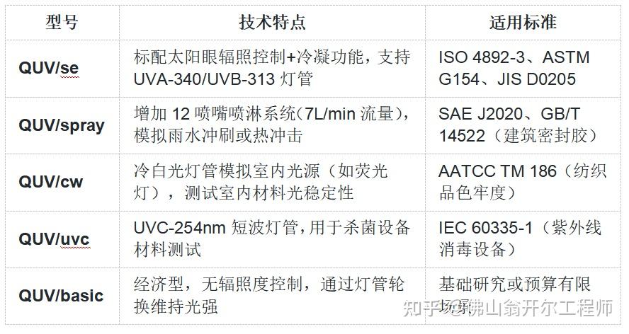 Quv Testing Parameters 关于QUV紫外老化试验机技术参数 - 知乎
