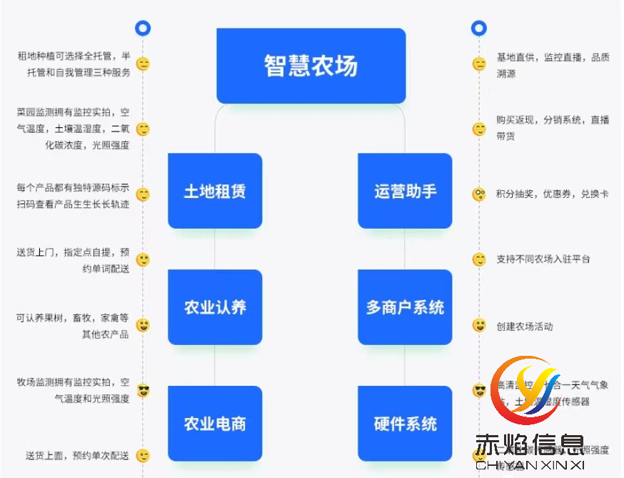 共享农场的运营模式图片