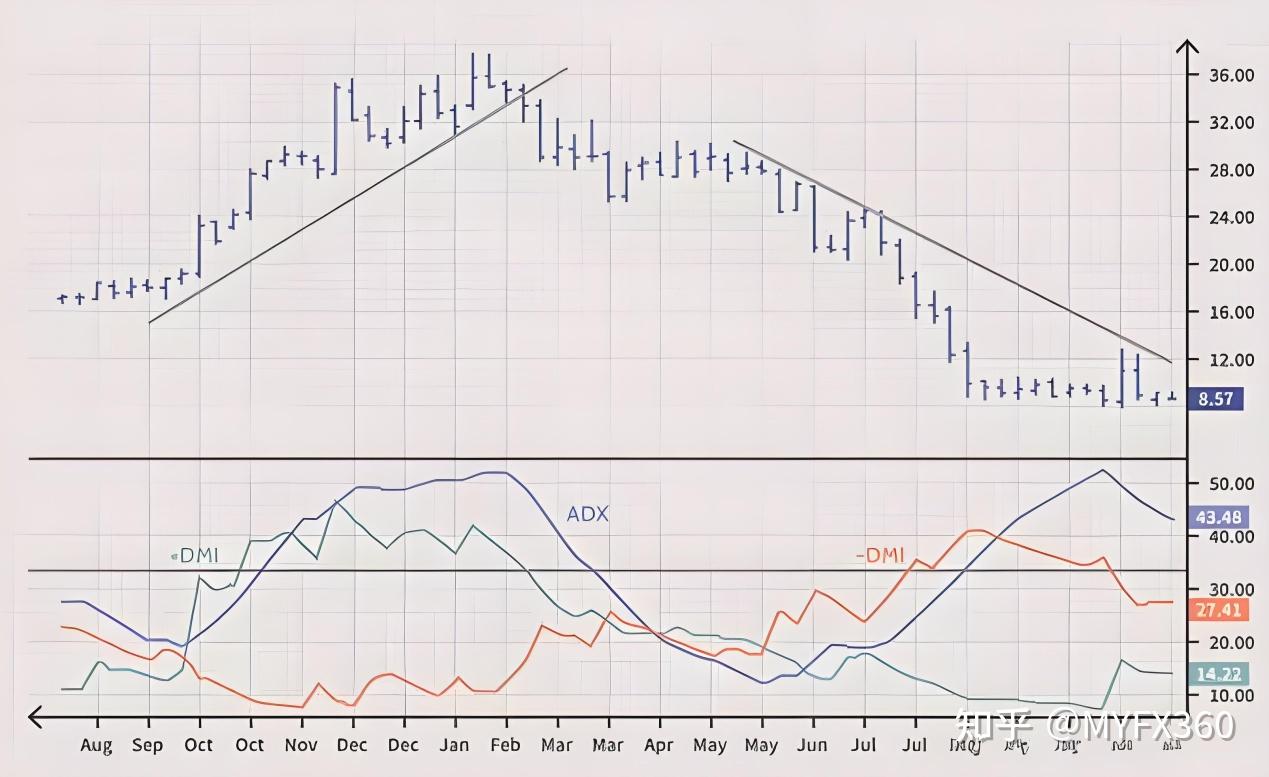 ADX指标入门与对比分析：新手也能看懂的技术指标指南- 知乎