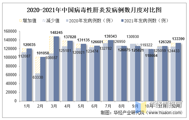 2021年中国病毒性肝炎发病现状统计 发病例数