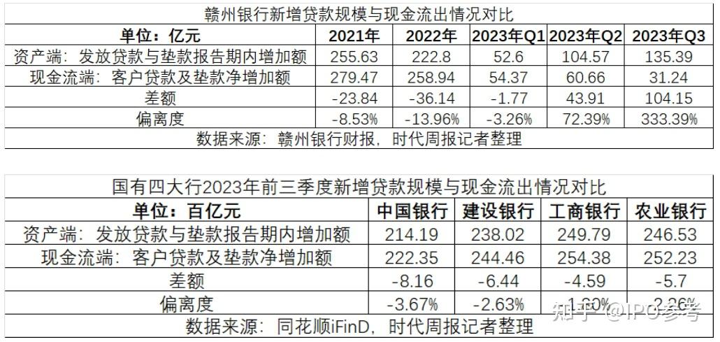 贛州銀行ipo迷局揭秘百億現金流差額謎團