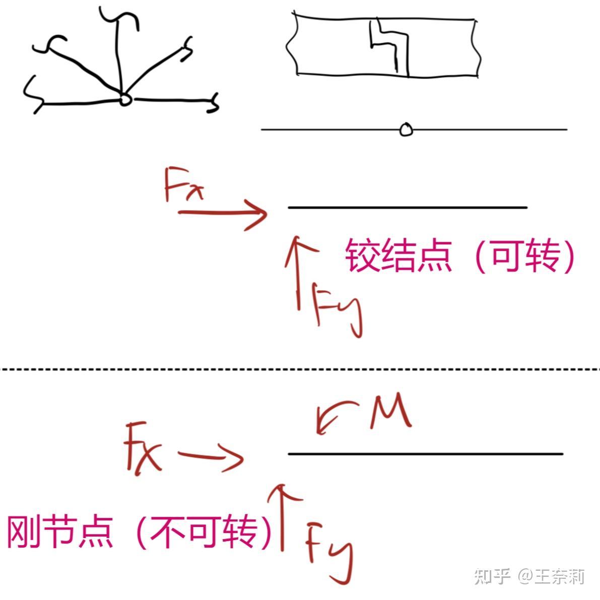 建筑力学笔记13约束
