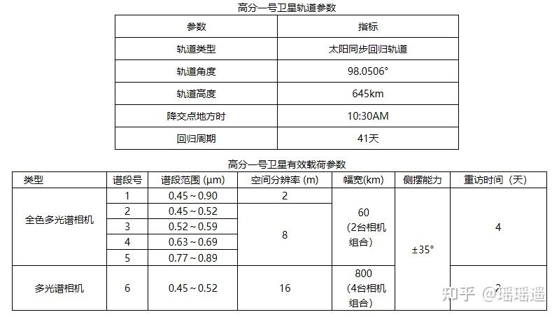高分专项——高分一号（GF-1)卫星参数及技术特点 - 知乎