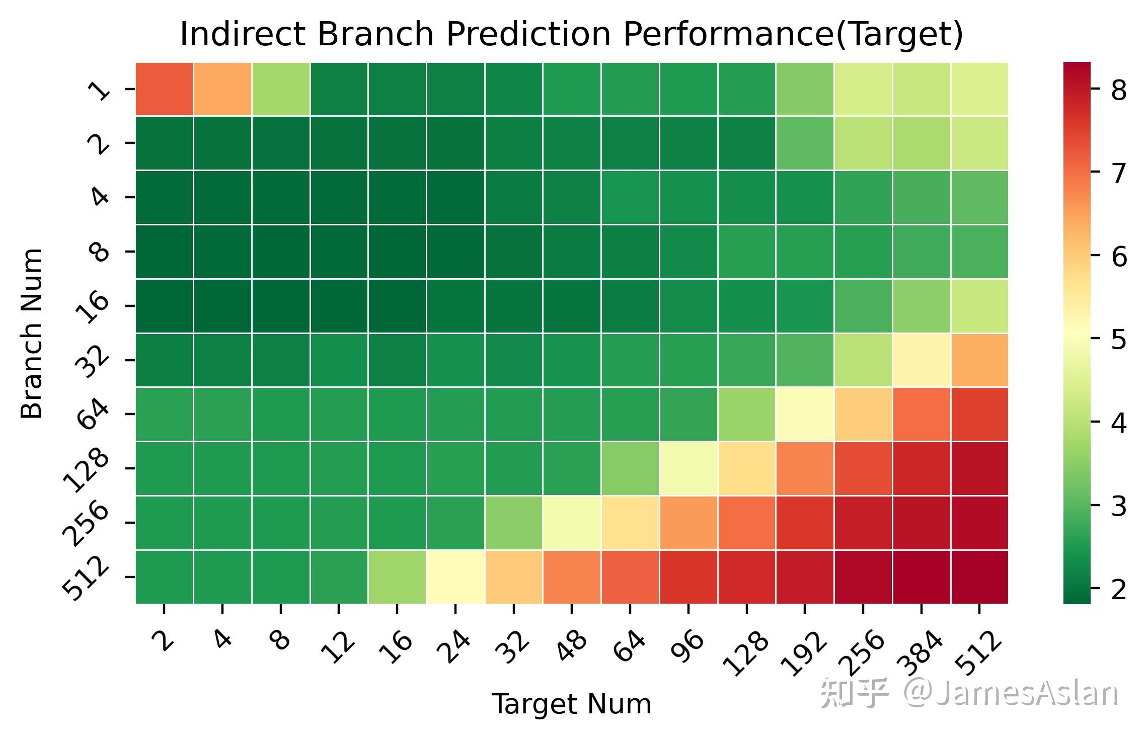 ARM Cortex A710微架构评测（上）：以退为进？ 知乎