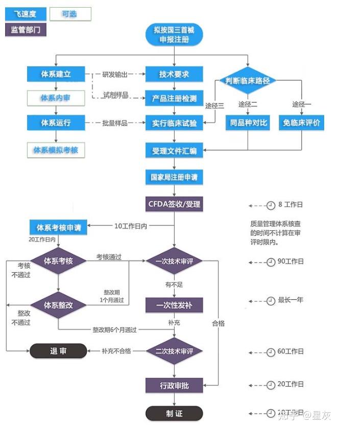 一文了解医疗器械注册各项流程与要求