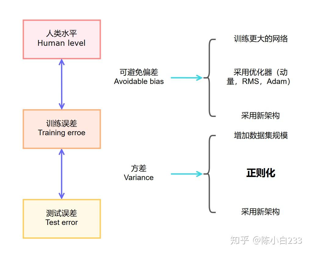 细化深度学习模型评价之方差偏差