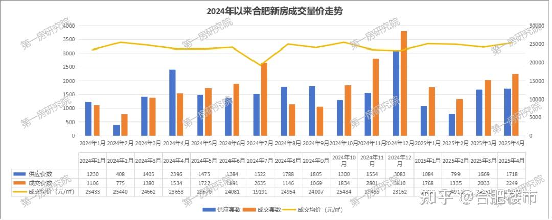 官方公布!合肥新房价格三连涨~ - 知乎
