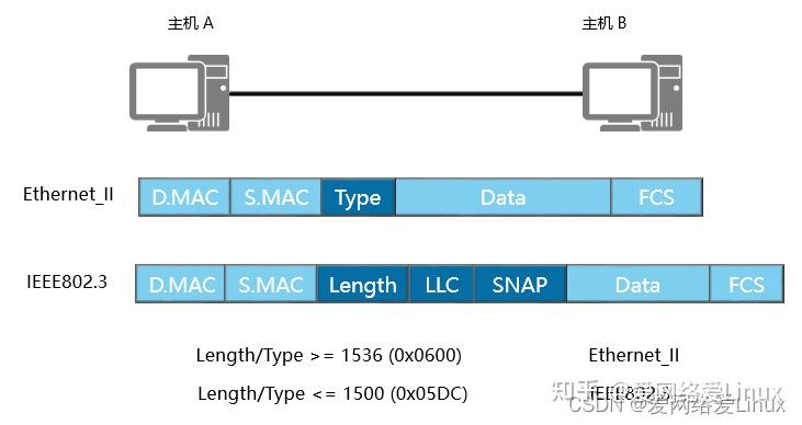 以太网上使用两种标准帧格式