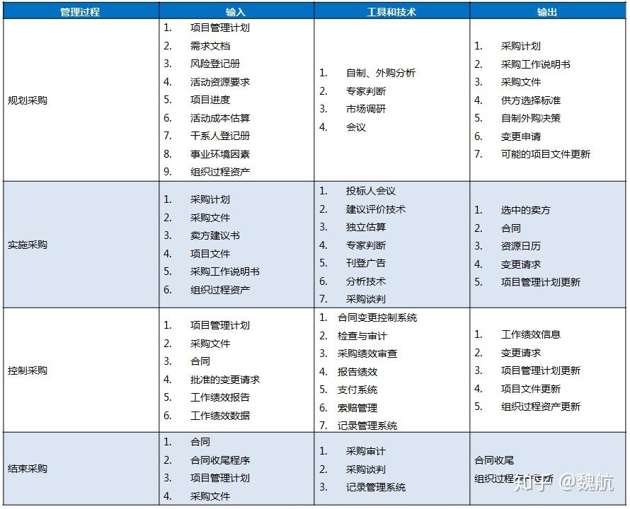 信息系统项目管理10大知识领域、5大过程组及45个过程（图表+详解） - 知乎