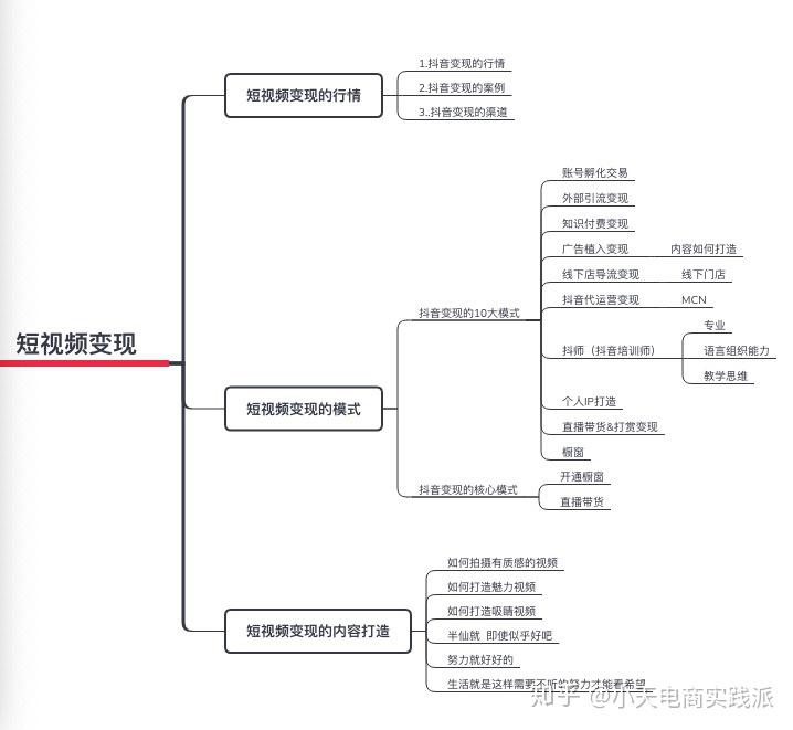 變現思維導圖,需要的私信最後再給個福利,需要市面上各種抖音課程的