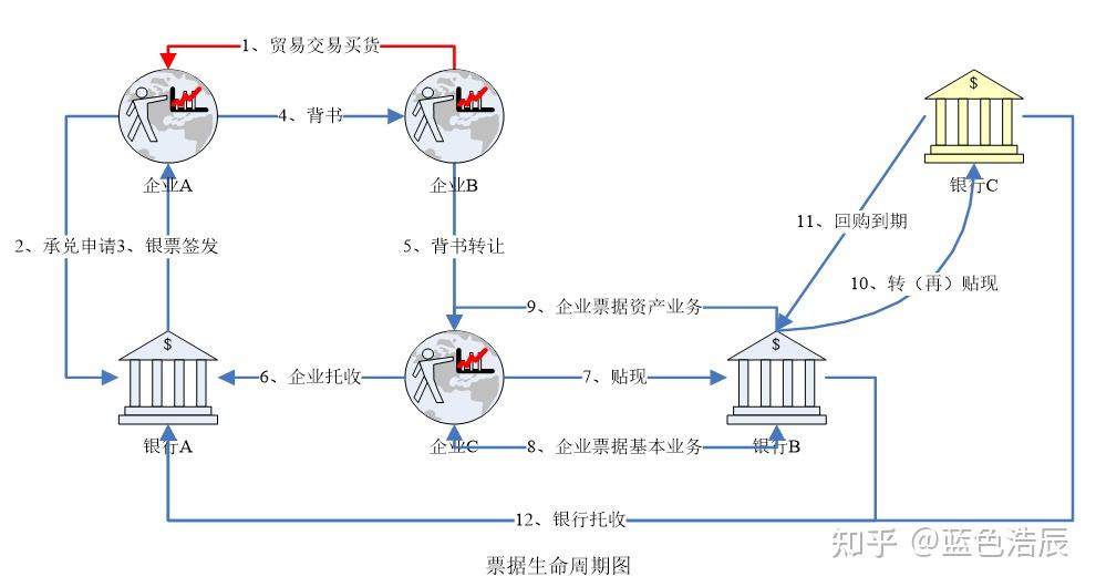 三,票据流转(生命周期图)