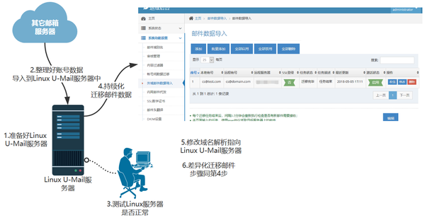 U-Mail四个管理后台介绍