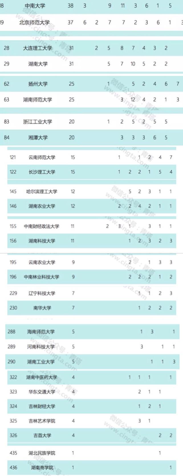 教育部全国第四轮学科评估湖南省高校排名