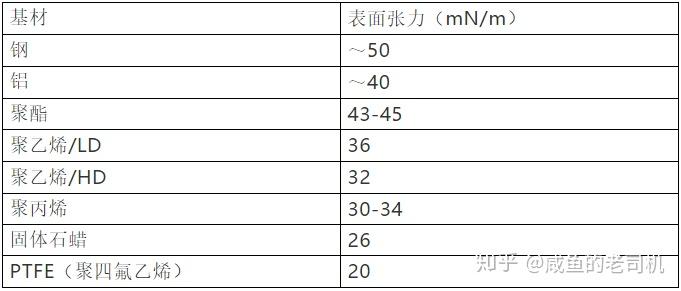 常见物质的表面张力状况 - 知乎