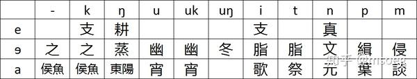 汉语音韵学笔记 上古音 从二十一部到六元音 知乎