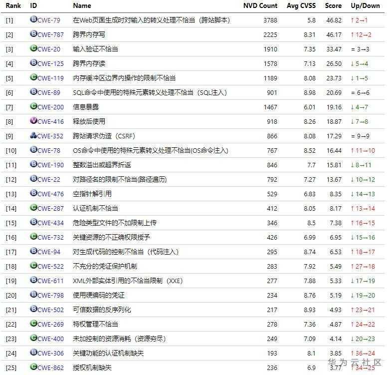 道高一丈，且看CWE4.2的新特性