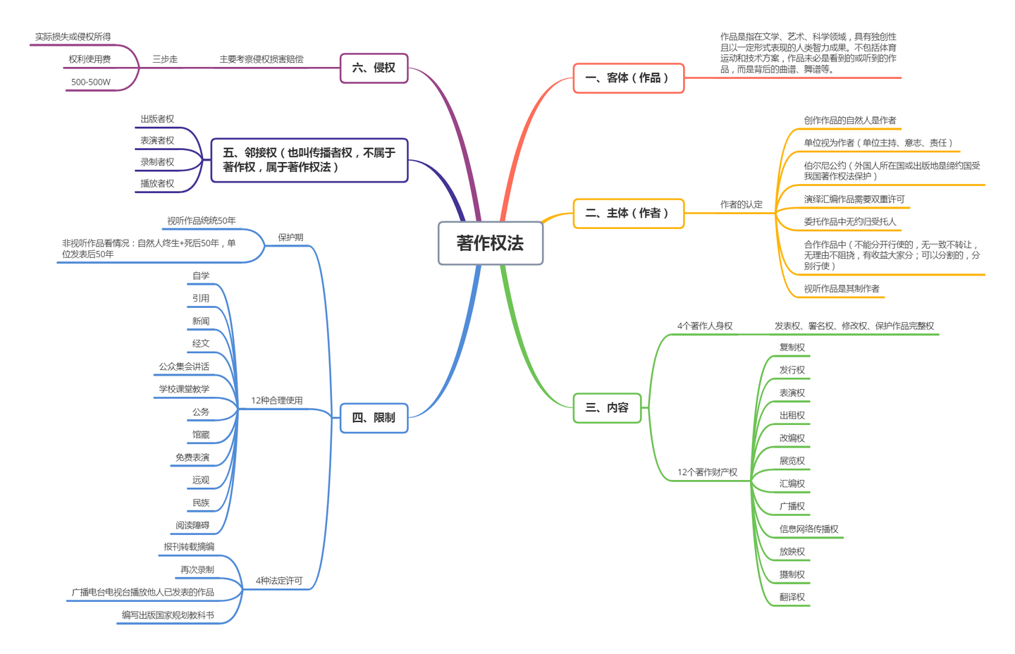 法考著作权法知识总结- 知乎