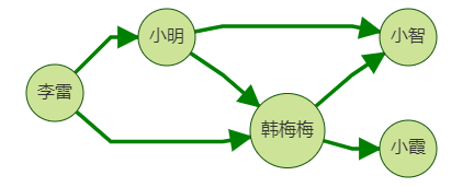 聊聊簡單又不簡單的圖上多跳過濾查詢