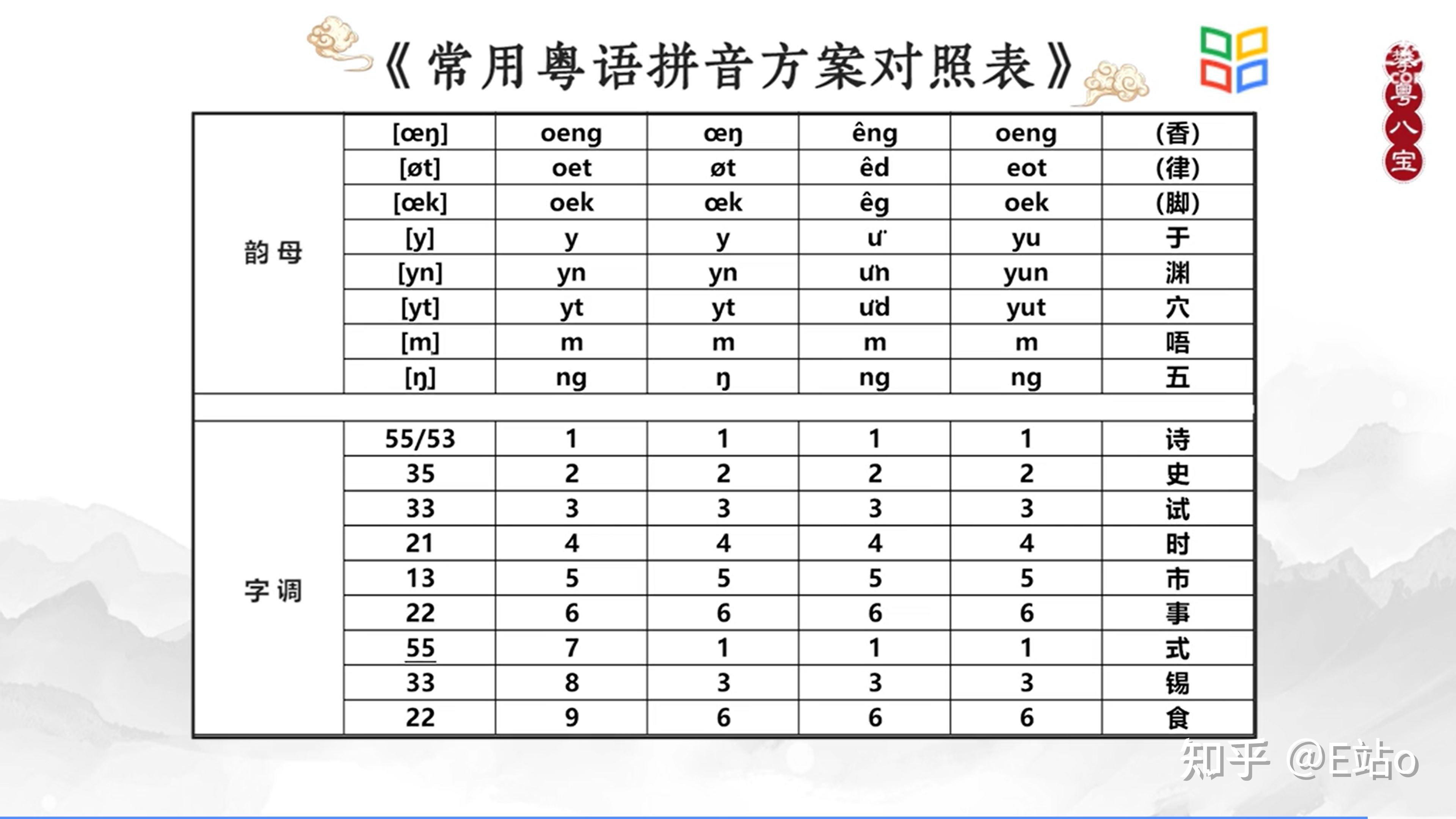 粵語入門第二課辨調聽聲聲調和韻母