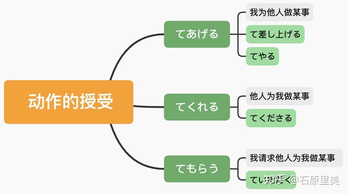 笔记整理9:日语授受动词 - 知乎