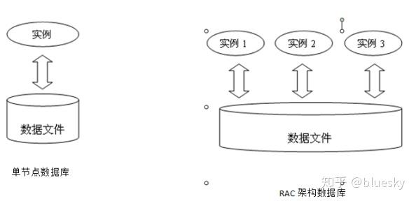 Oracle Rac原理 知乎