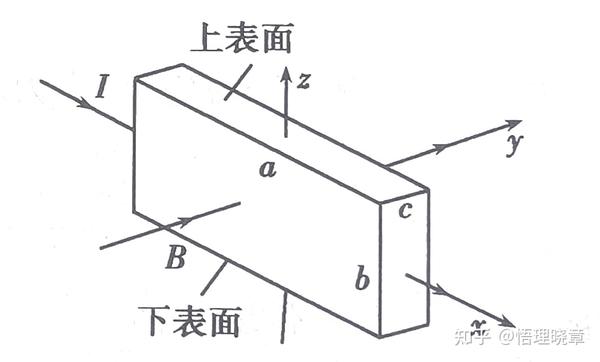 高中物理《带电粒子在复合场中的应用—“霍尔效应”应用举例》 - 知乎