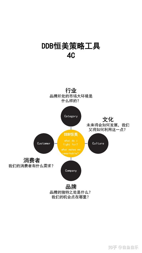 国际4a奥美 麦肯 Jwt Ddb都是如何做策略推导 知乎