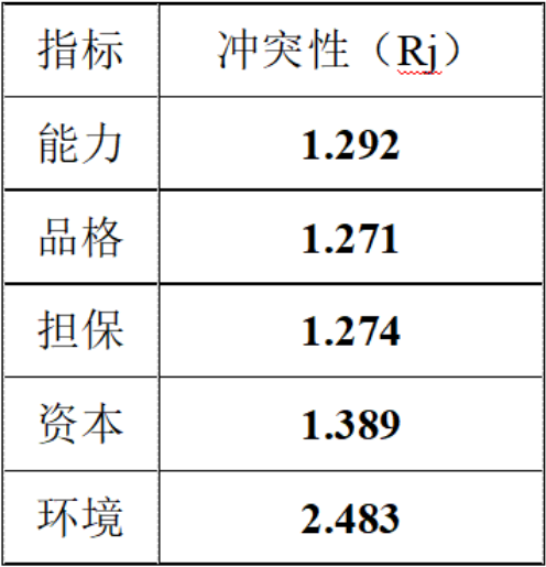 CRITIC权重法手推步骤 - 知乎