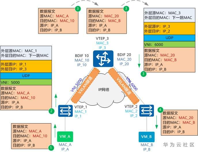 带你了解VXLAN网络中报文的转发机制 带你了解VXLAN网络中报文的转发机制