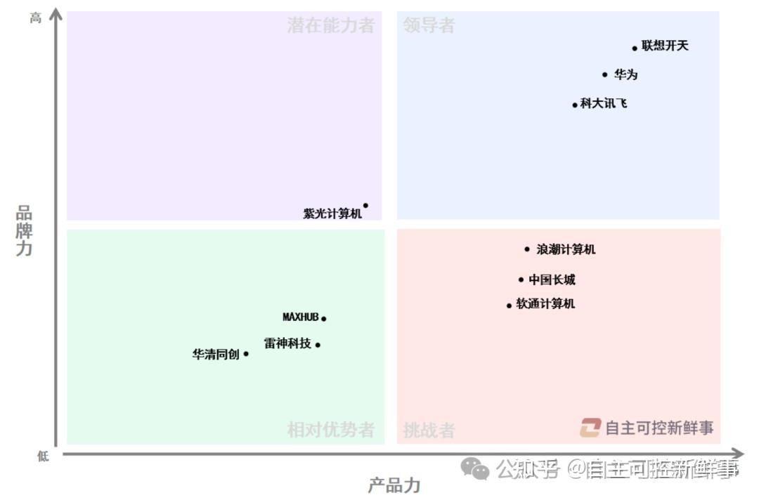 信创AI PC角力:联想开天凭什么拿下领导者榜首?