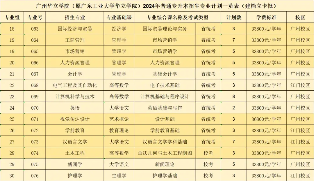 广东石油化工学院民办:广东工商职业技术大学,广州南方学院,广东科技