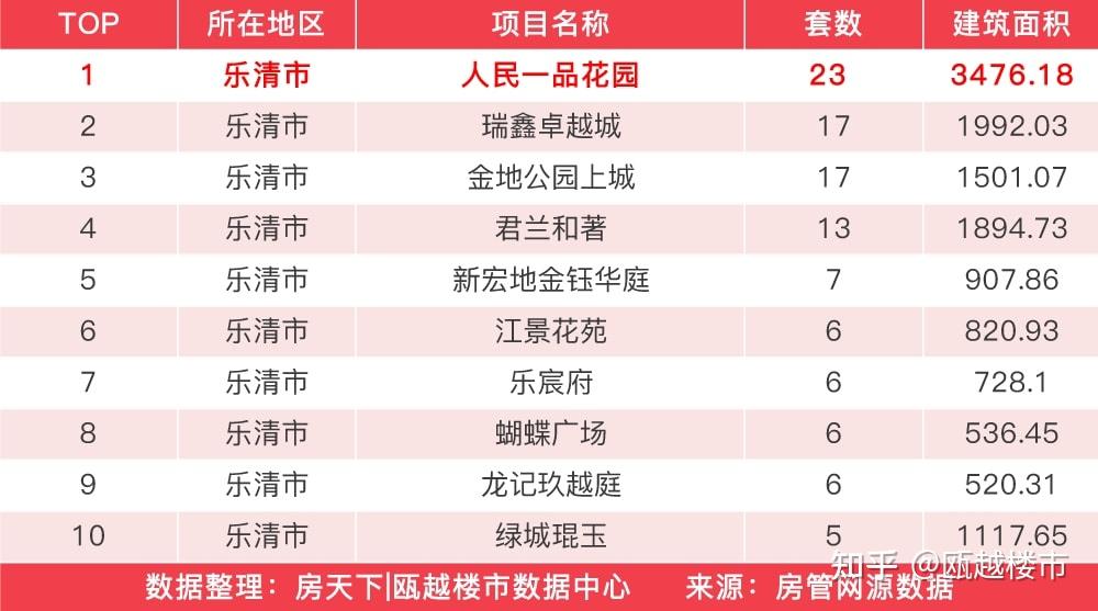 上周温州楼市成交微降,市区成交量反弹上升 - 知乎